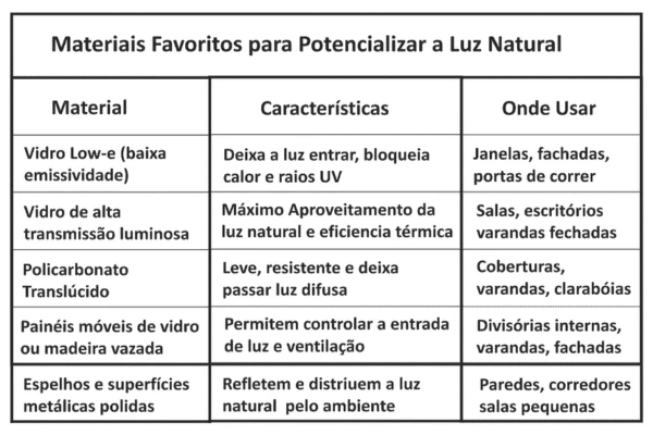 Materiais Para Potencializar a Luz natural