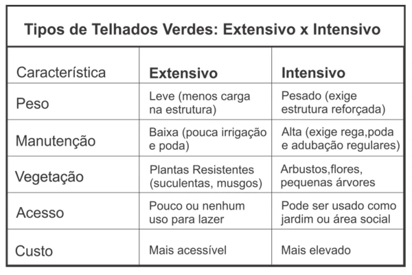 Tipos de Telhados Verdes: Extensivo x Intensivo